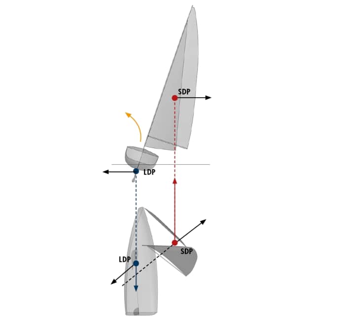 En gonflant les écoutes, le point de pression de la voile se déplace certes vers l'avant, mais aussi fortement vers l'extérieur. Il en résulte à nouveau un effet de levier entre les voiles de propulsion et la coque de freinage, qui est encore renforcé par la gîte sous le vent.