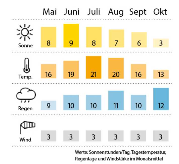 boot/wetter_cfbf8d0a831879c5074e210779b5390b
