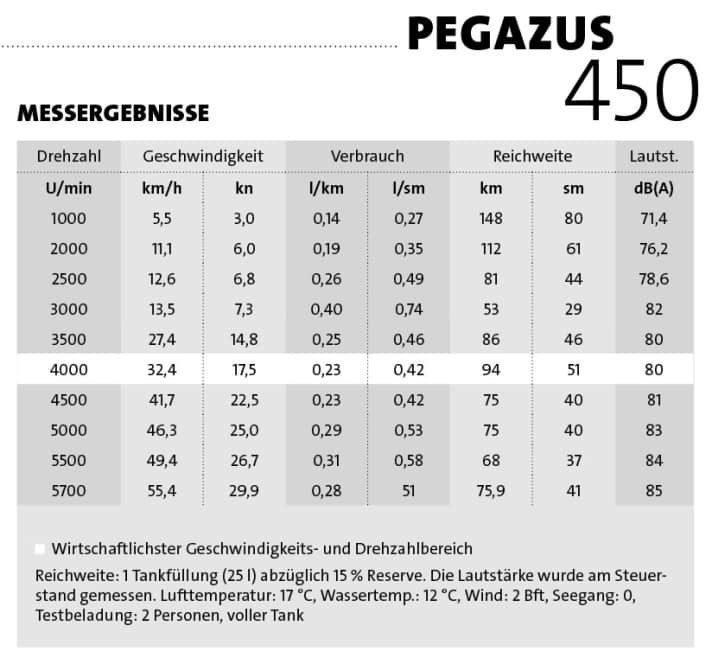Verbrauchsmessungen