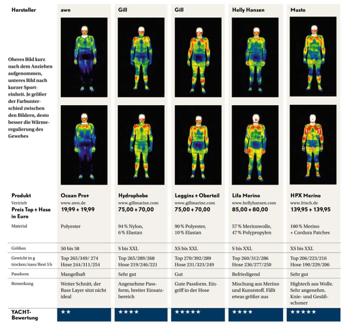 The test results at a glance: View with the thermal imaging camera