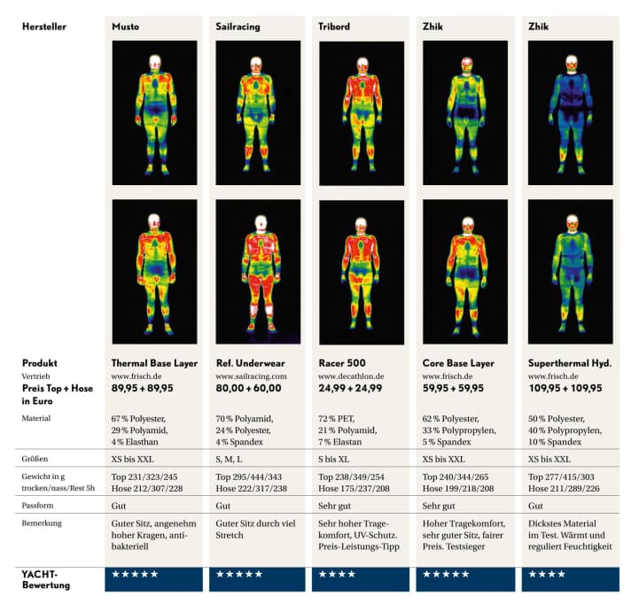 The test results at a glance: View with the thermal imaging camera