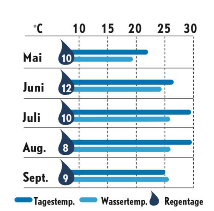   Wetterstatistik Istrien