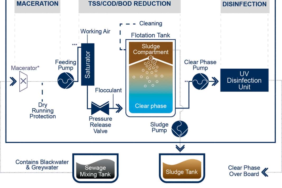 Until the wastewater is treated, it passes through various stages on its way into nature