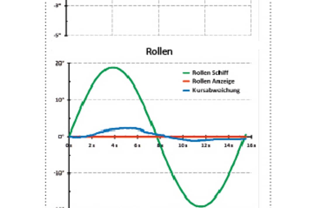 Deviation: Deviation present, but small. Turning: Although the course is visibly delayed, it is still fast enough for radar overlay. The HSC does not provide values for roll and current rate of turn
