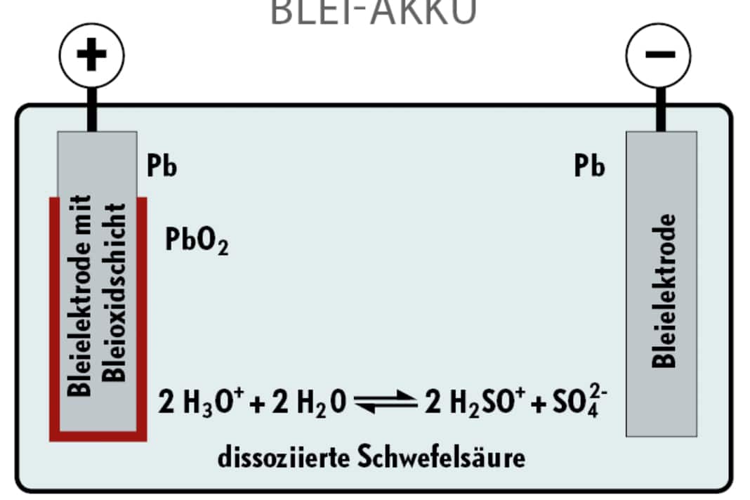 Der Speichervorgang basiert auf der Wandlung von Bleioxid (Anode) beziehungsweise Blei (Kathode) zu Bleisulfat beim Entladen und wieder zurück beim Aufladen. Die Energie­dichte ist gering, gute Modelle erreichen 40 Wattstunden pro Kilogramm. Nur 50 Prozent der Kapazität sollte man nutzen | Zeichnung: YACHT