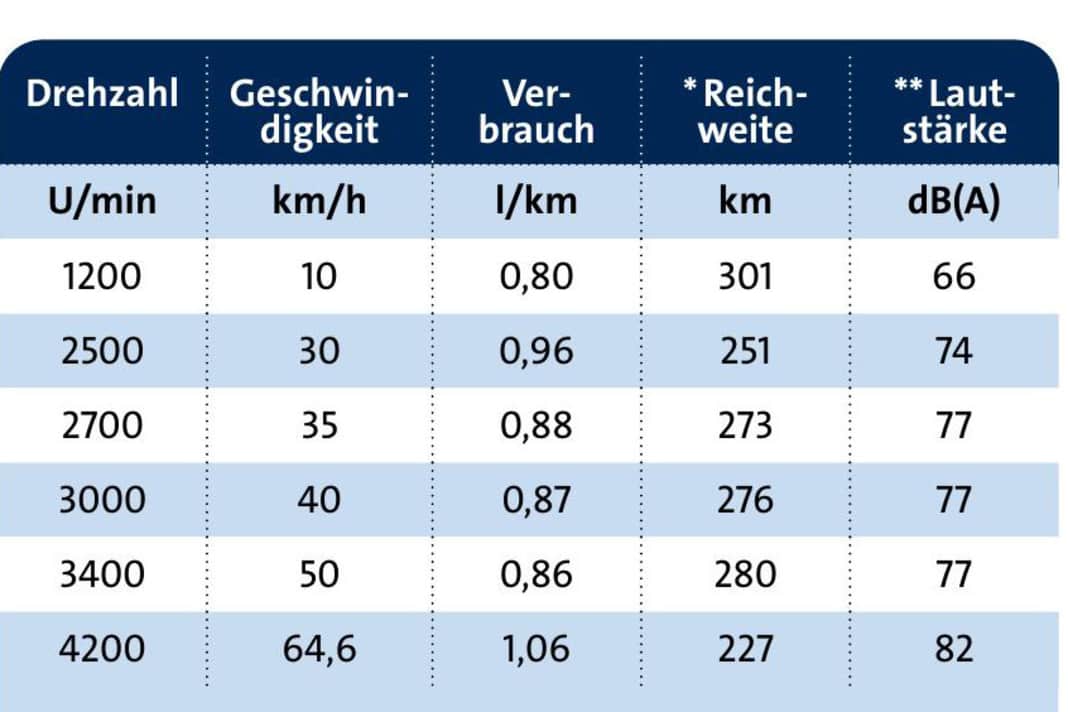 *mit einer Tankfüllung abzüglich 15% Reserve ** 1 m entfernt vom Motor gemessen Beschleunigung: 0–50 km/h 15,7 s