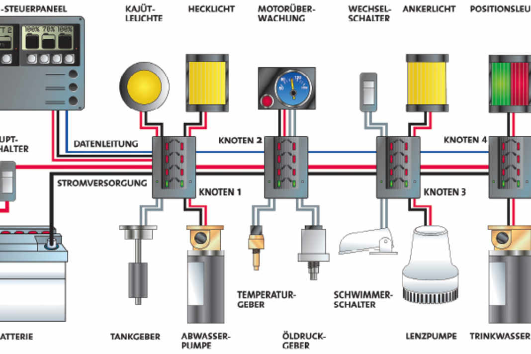 Ein Schema eines Bus-Systems auf modernen Yachten: eine Mischung aus Sensoren und Schaltkreisen. Deutlich erkennbar ist die Trennung von Information und Strom. Die geschieht bis zu den Aktuatoren (Knoten), die die Stromkreise tatsächlich schalten. Hinter diesen Knoten sind keine Datenleitungen mehr erforderlich. Die Sensoren melden ihren Status in die Datenleitung (Bus). Diese Information wird auf Displays sichtbar gemacht, die auch weit vom Schiff entfernt sein können | Schema: Marc-André Bergmann
