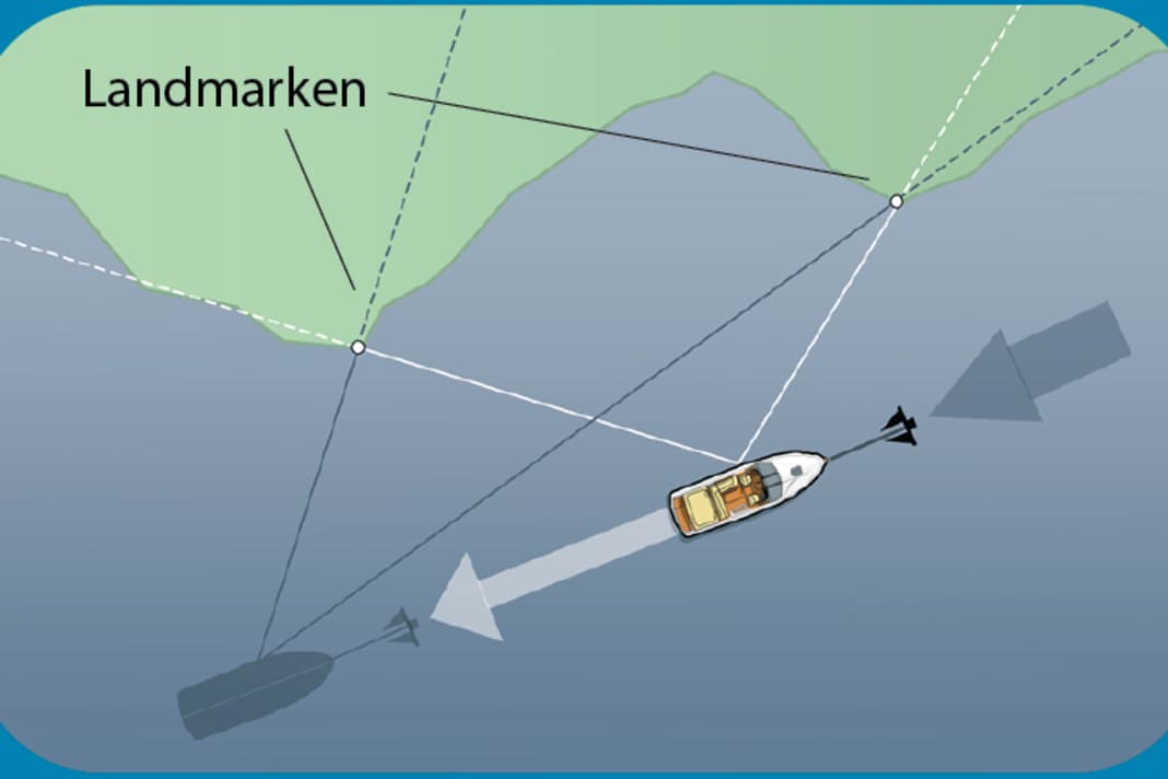 Cross bearing: If the bearing angles to the two landmarks change, the anchor drags | Drawing: Christian Tiedt