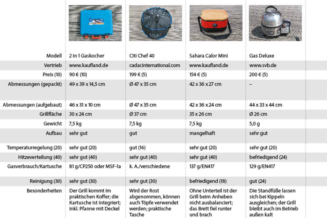 Die Ergebnisse des Gasgrill-Tests