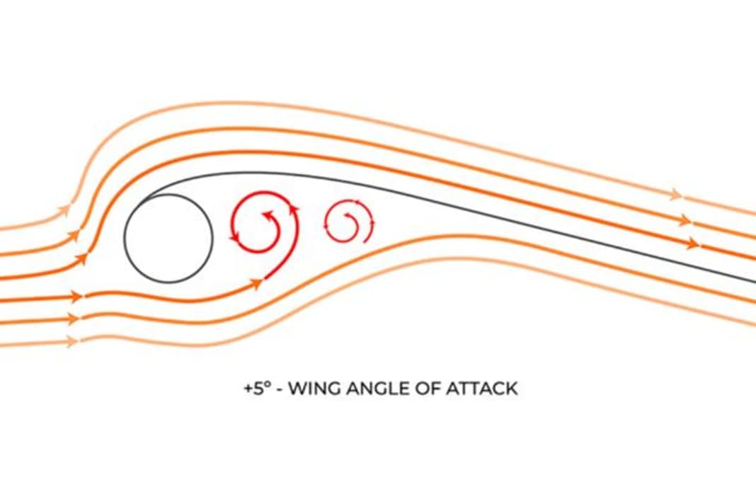 Bei Standard-Wings entstehen auf der Unterseite, hinter der Anströmkante, Verwirbelungen