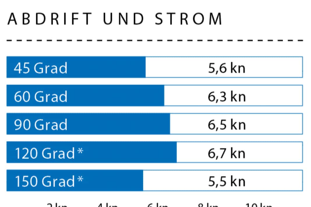 Wind speed: 10 kn (3 Bft.); Wave height: swell approx. 0.5 metres; *With gennaker