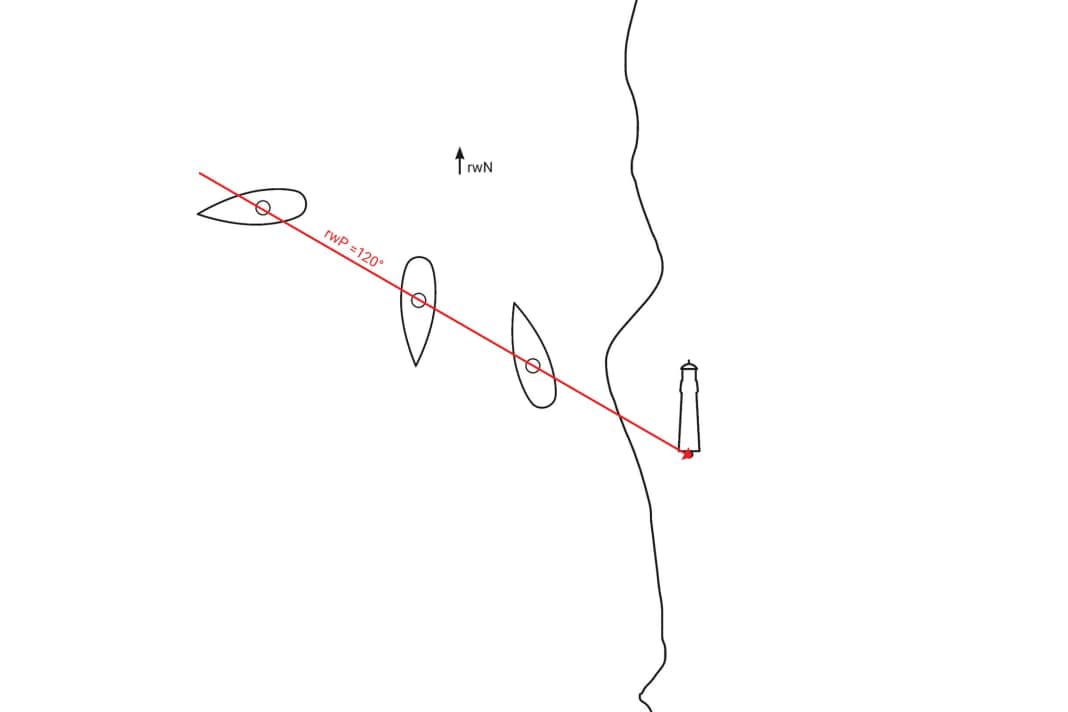 Das Grundprinzip der Peilung: Alle Boote, die ein Objekt in derselben rechtweisenden Richtung peilen, befinden sich auf einer gemeinsamen, vom Peilobjekt ausgehenden Standlinie.