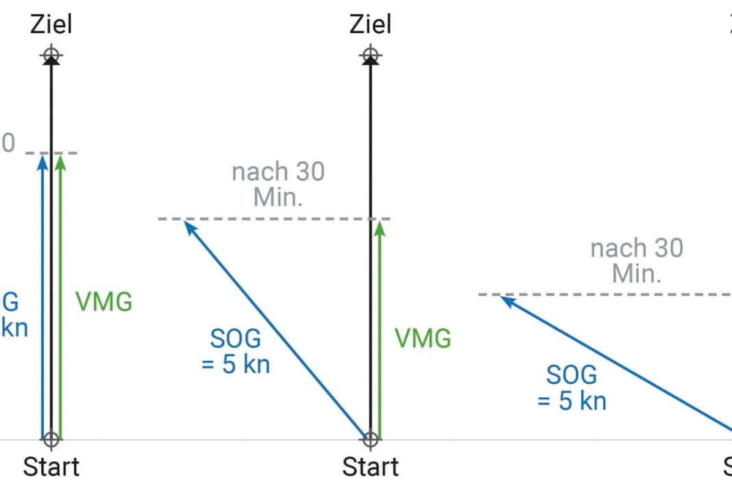 Geschwindigkeit über Grund (SOG) versus gutgemachte Geschwindigkeit (VMG): Mit zunehmendem Versatz vom direkten Kurs auf das Ziel macht die Yacht beim selben Tempo in derselben Zeit weniger Strecke und damit auch weniger Geschwindigkeit auf das Ziel gut | Zeichnung: YACHT/Sven M. Rutter
