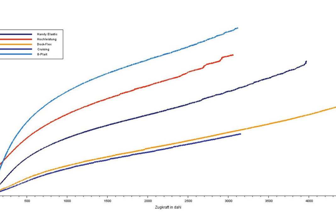 Im Kraft-Dehnungs-Diagramm für fünf typische Festmacher sind die Materialeigenschaften von Polyester und Polyamid klar zu erkennen. Die 8-Plait-Squareline besitzt den größten Reck, als Kern-Mantel-Konstruk­tion wie bei der Handy Elastic bleibt davon etwa die Hälfte erhalten