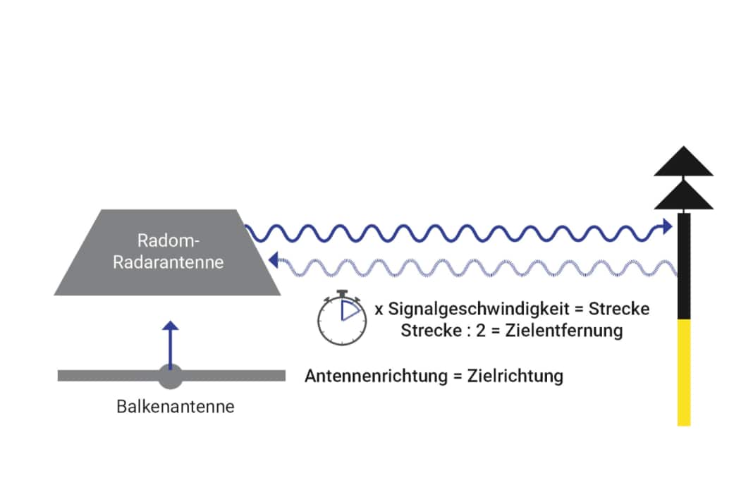 Radar systems determine the target distance based on the propagation time of the emitted signals. The direction in which the rotating antenna points when receiving a reflected signal is the target direction.