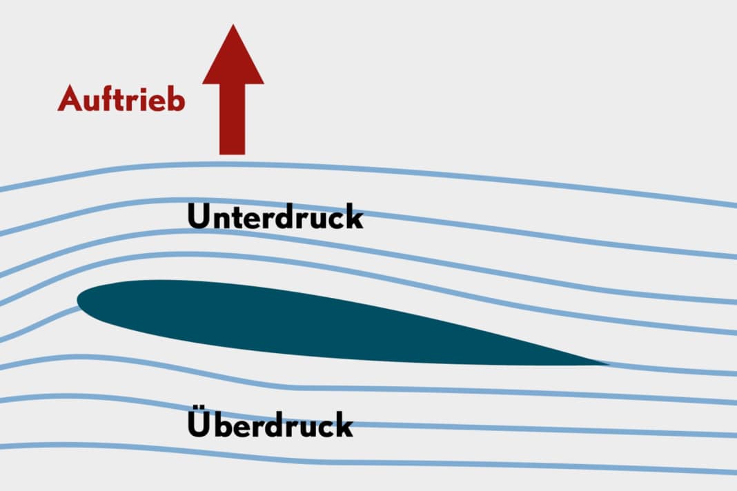 Das Foil im normalen Arbeitszustand: Die Strömung liegt an, der Auftrieb drückt das Boot je nach Anstellwinkel stärker oder schwächer aus dem Wasser