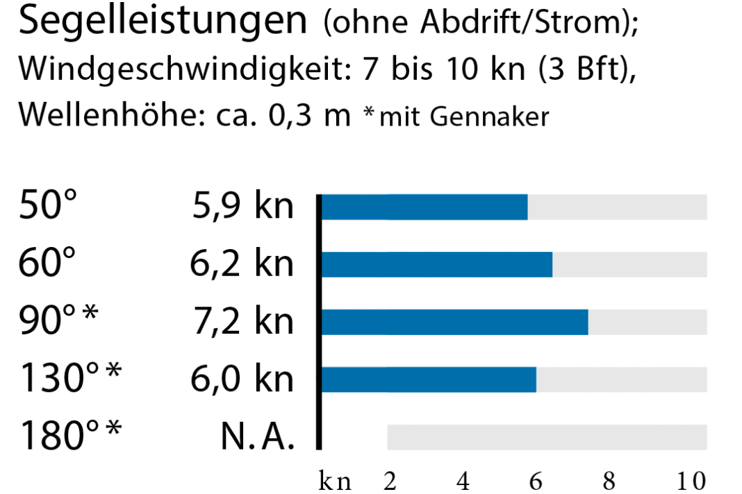 The measured values for the test of the Dufour 41