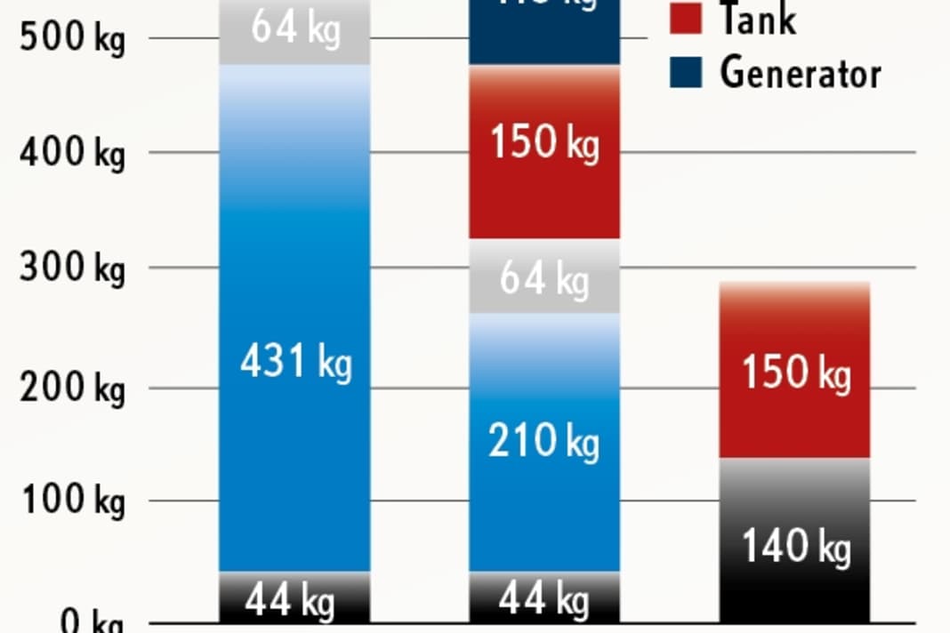 Der Diesel ist das deutlich leichtere System