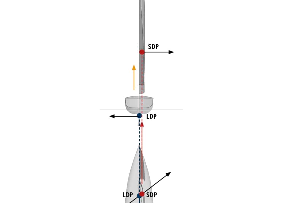 Liegen im Ruhezustand,  etwa bei ganz leichtem Wind, Segeldruckpunkt und Lateraldruckpunkt auf einer Kraftlinie, segelt die Yacht geradeaus. Der rote Pfeil symbolisiert die voraus gerichtete Antriebskraft der Segel, der blaue die bremsende Wirkung des Rumpfes und seiner Anhänge