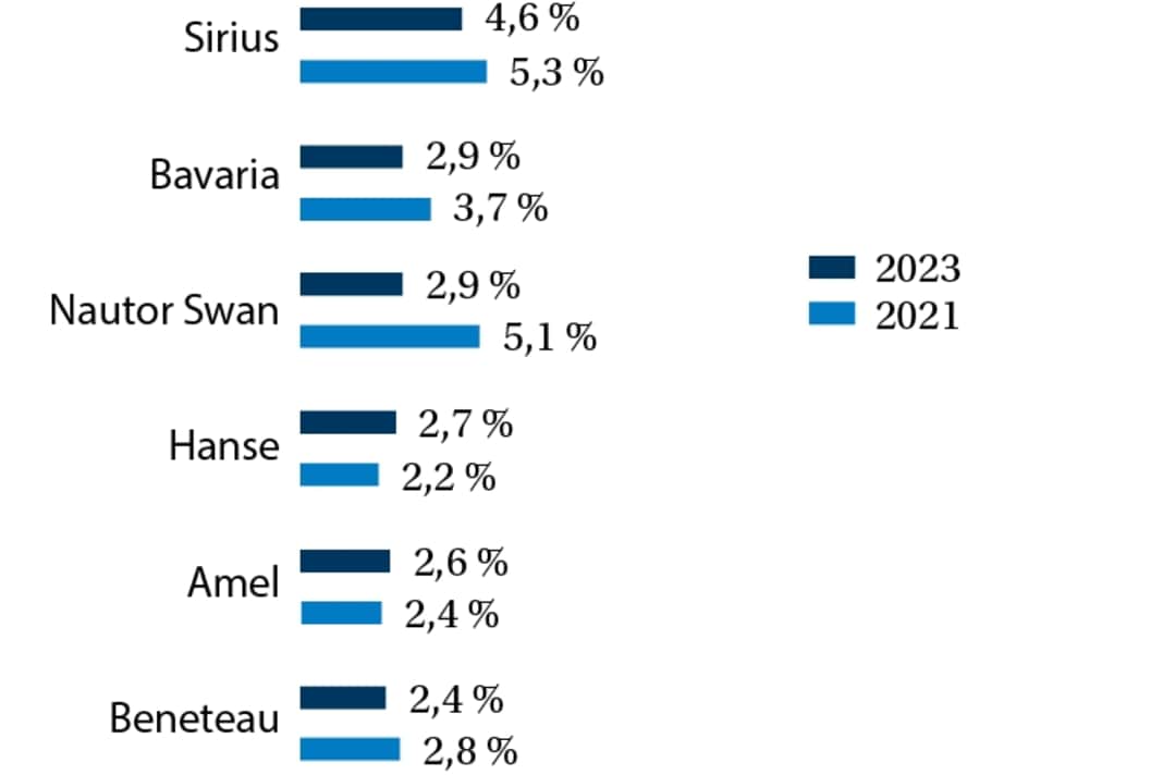 Voici les yachts de rêve de nos lecteurs