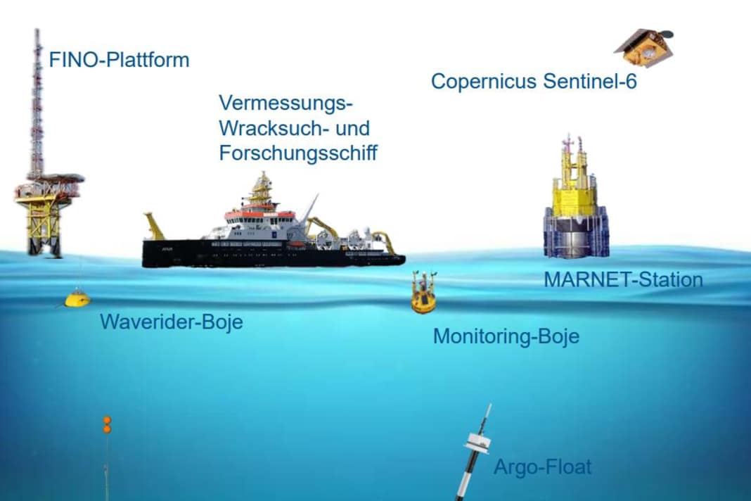 ▪ 5 ships ▪ 12 measuring platforms ▪ 19 sea buoys ▪ 6 hydrophone stations ▪ 50 Argo floats per year ▪ Satellite data