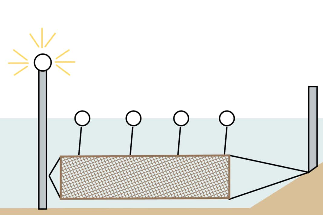 If you try to drive between the end of the ground net and the shore, you will quickly run out of speed