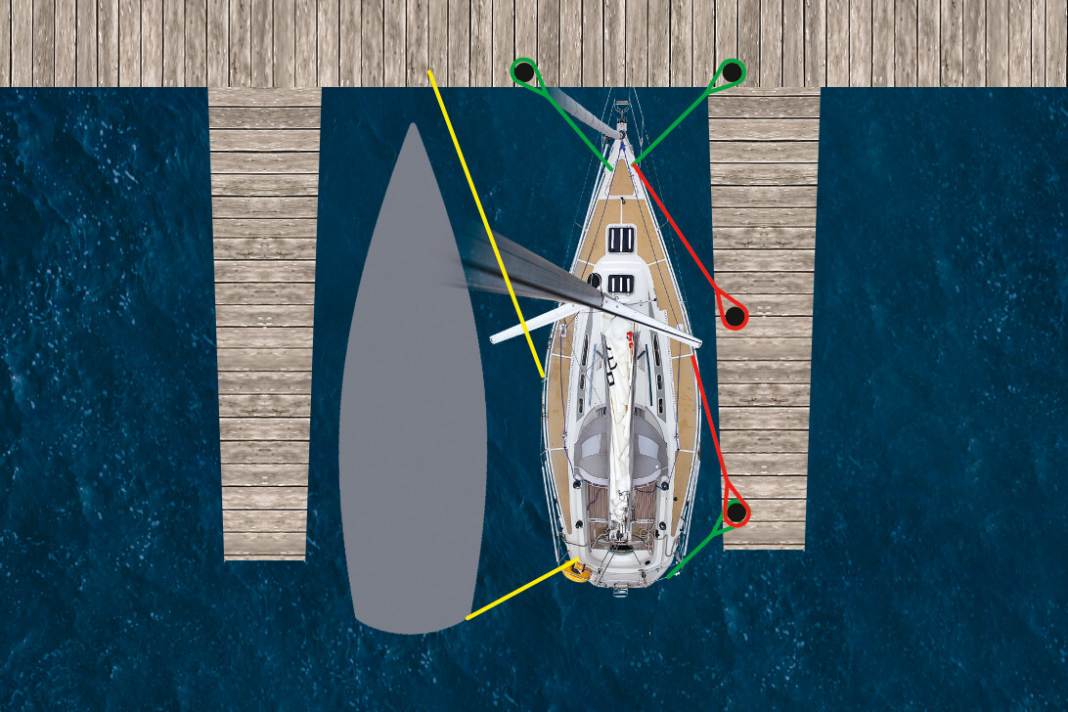 At the finger jetty: If the yacht is longer than the jetty, one or more jetties (red) are important to keep it away from the jetty at the front. In a storm, additional lines can be deployed to the neighbour and ashore (yellow) to relieve the pressure alongside