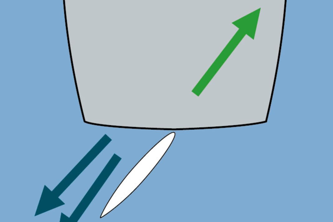 Propellerstrom: Bei einer Ruderanlage mit einem Blatt trifft der Propellerstrom auf das Ruder und erzeugt eine Umströmung. Das Ruder wirkt als Widerstand, und die Yacht lässt sich auch ohne Fahrt voraus, allein über das Heck, in Drehbewegung versetzen