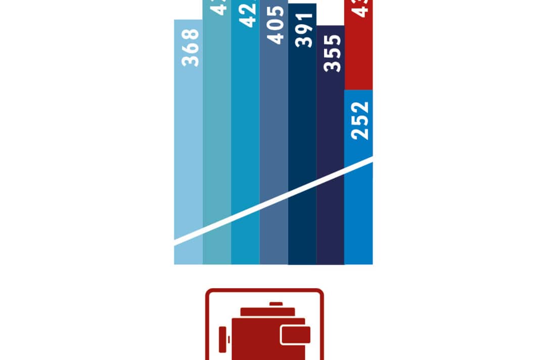 1. engine problems: A sharp rise, and still in first place. But "only" 252 cases involved sailors