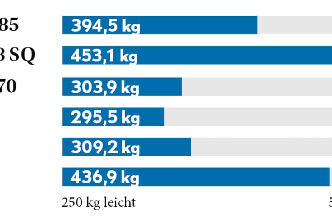 Hull weight per metre This value describes how heavy the boat is built (without keel and ballast, but with complete interior)