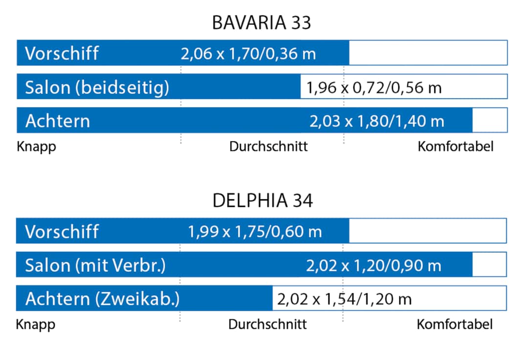 Berth dimensions