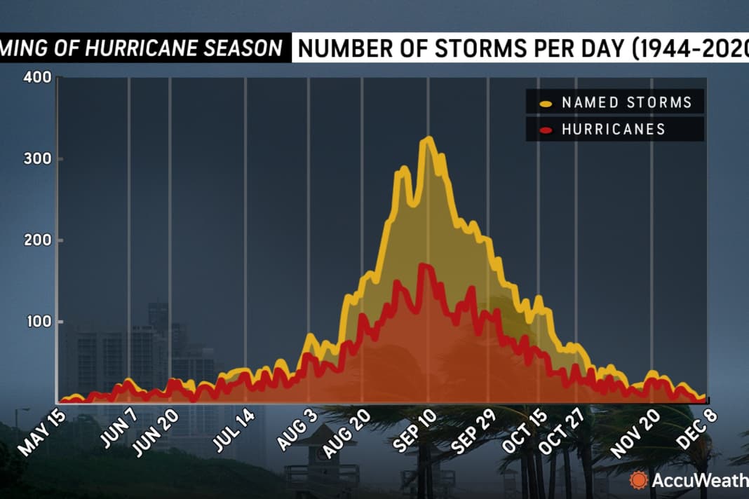 The hurricane peak is normally on 10 September.