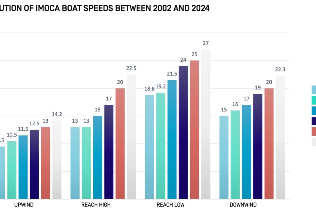 Graphic: Absolute performance development since 2002