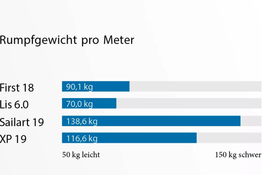 Deutliche Unterschiede zeigen sich im Gewicht: Die Sailart 19 ist das schwerste, aber auch wohnlichste Boot 