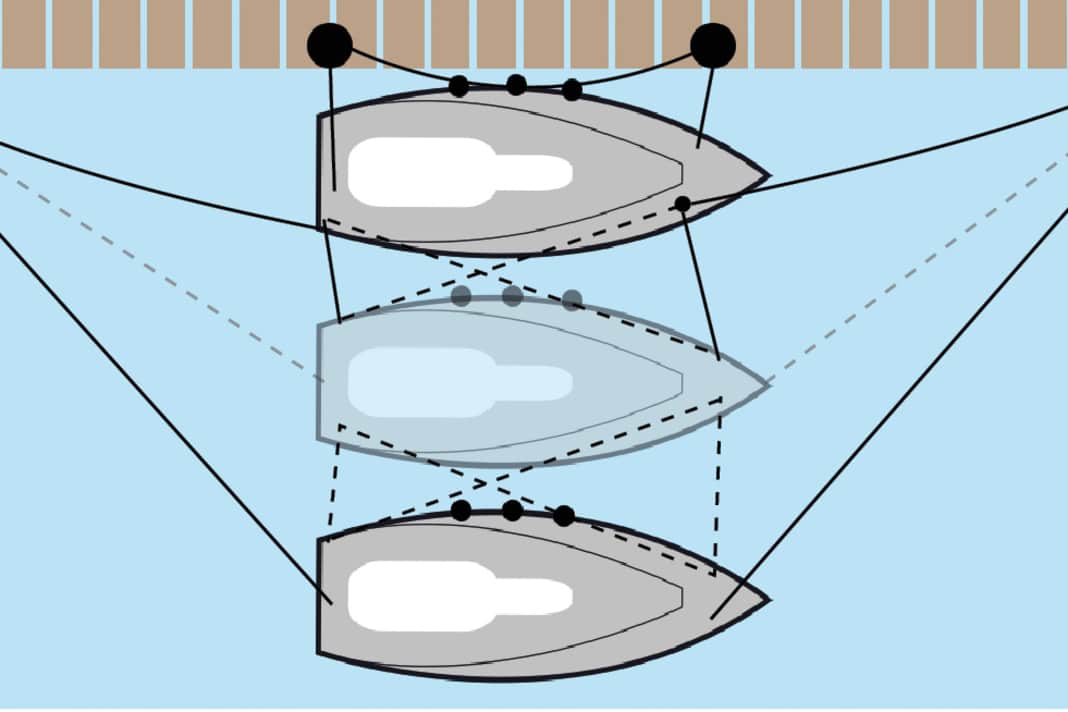 Firstly, the shore lines are released from the departing boat, then the fore and aft lines to the inboard vessel and finally all lines to the outboard vessel. The boat is therefore only held by the fore and aft lines