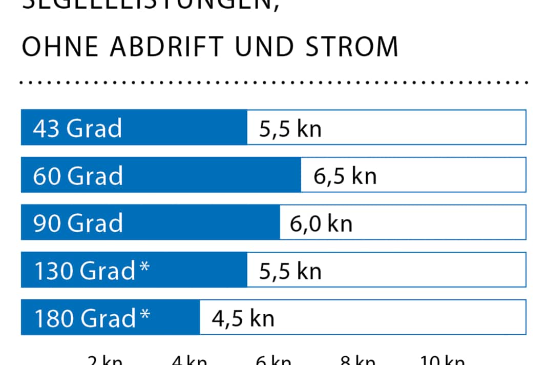 Windgeschwindigkeit: 10 kn (3 Bft.), Wellenhöhe: Dünung ca. 0,5 Meter * mit Gennaker