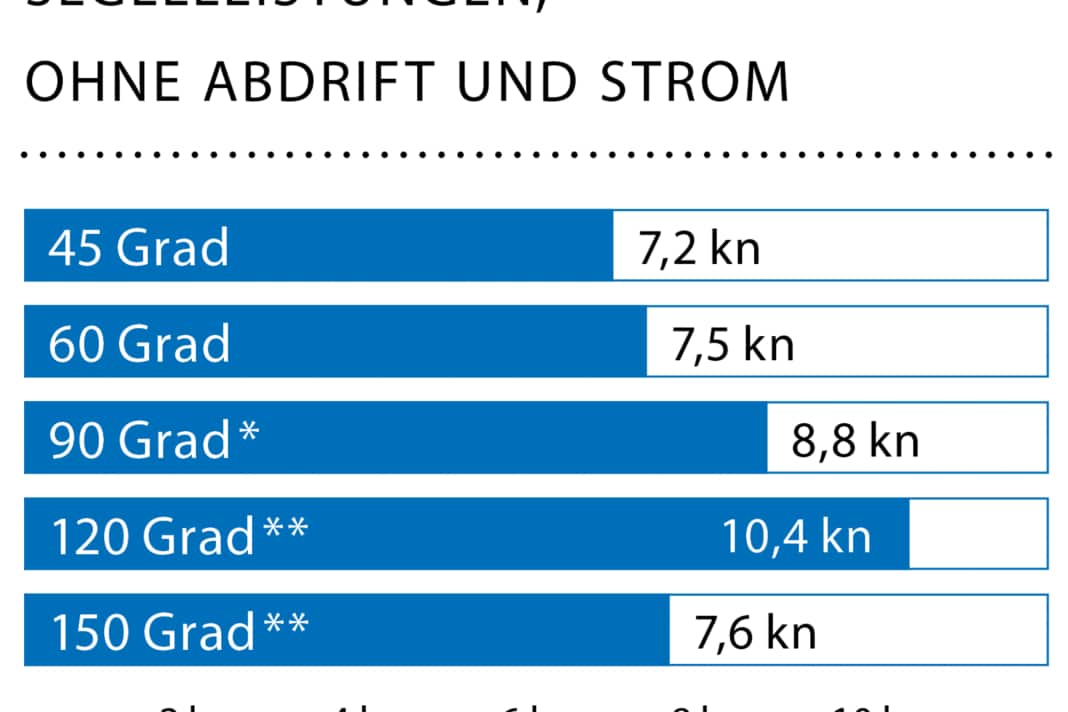 Windgeschwindigkeit: 17 kn (5 Bft.); Wellenhöhe: Dünung ca. 1,5 Meter; * Mit Code Zero / * * Mit Gennaker