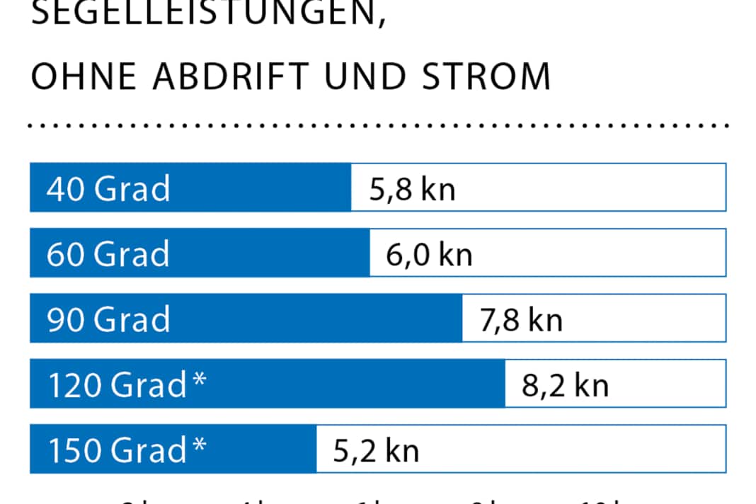Windgeschwindigkeit: 8 kn (3 Bft.); Wellenhöhe: glattes Wasser; * Mit Gennaker