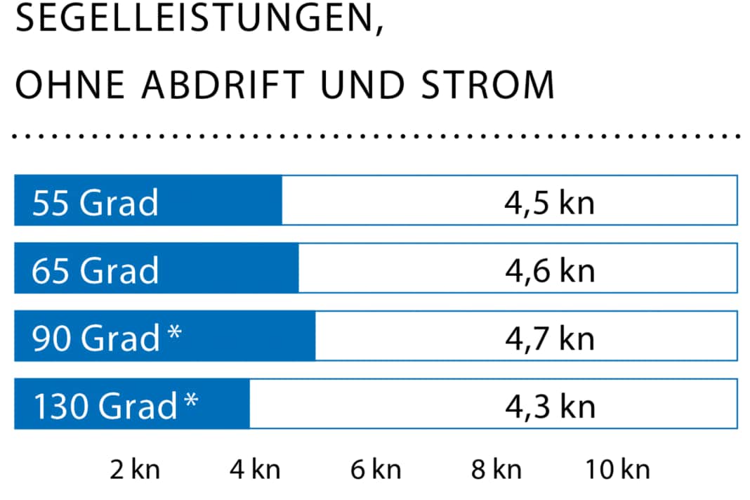 Windgeschwindigkeit: 6–8 kn (2–3 Bft.); Wellenhöhe: ca. 0,1 Meter; * Mit Code Zero.