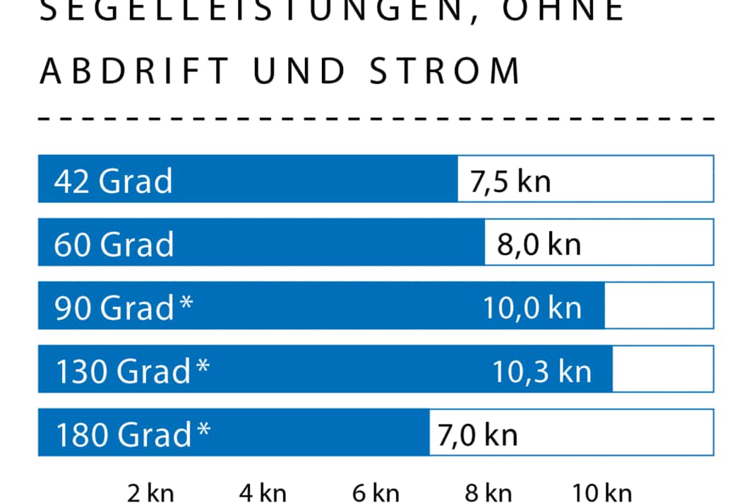 Windgeschw.: böig, 10–18 kn (3–5 Bft.); Wellenhöhe: Dünung ca. 0,3 Meter; * Mit Gennaker