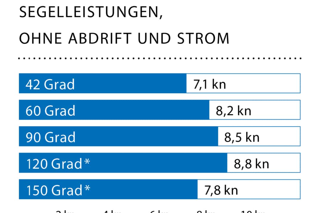 Windgeschwindigkeit: 12 kn (4 Bft.); Wellenhöhe:  ca. 0,5 Meter; * Mit Gennaker