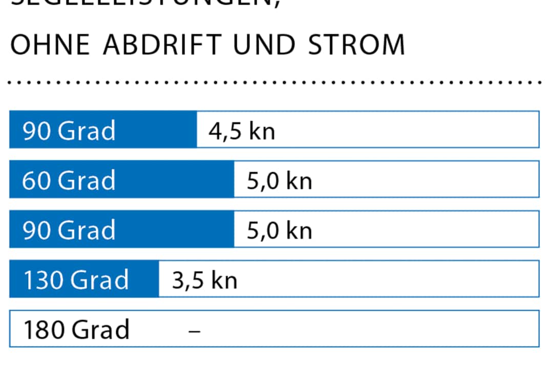 Wind: 5–8 kn (2–3 Bft.), Wellenhöhe: glattes Wasser