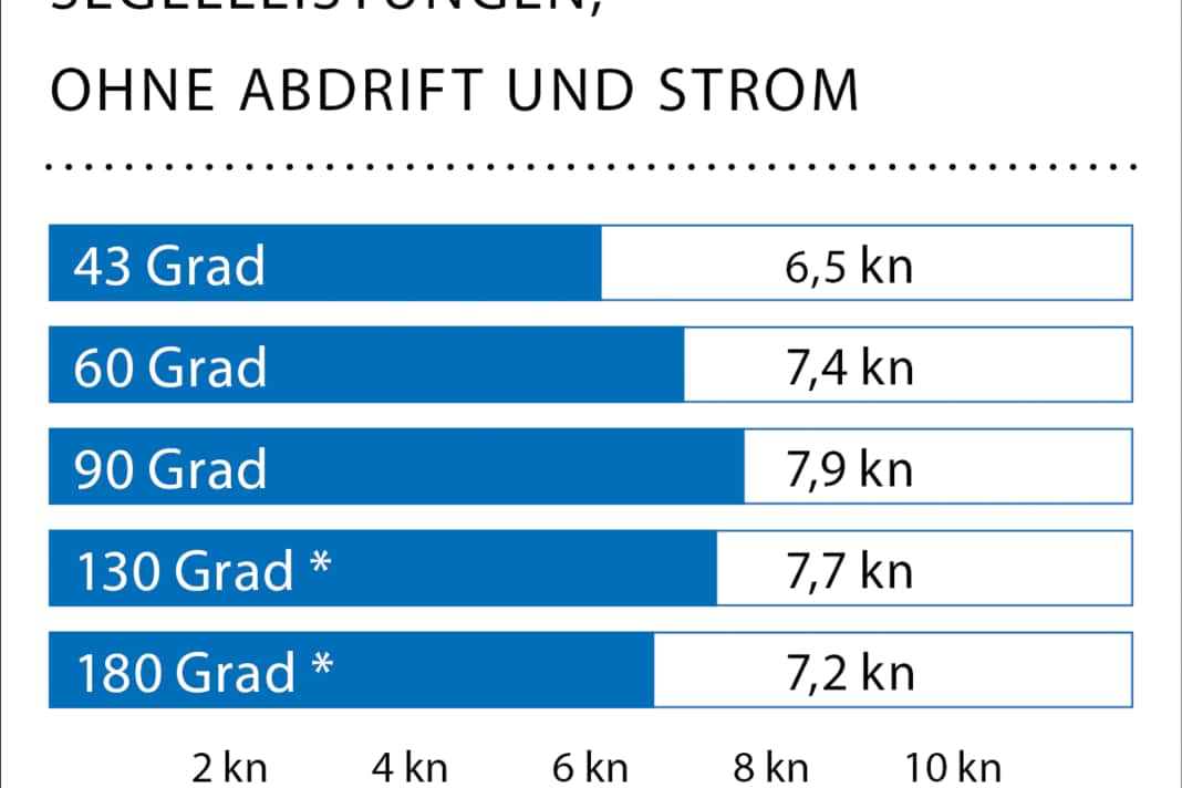 Wind speed: 15-18 kn (4-5 Bft), wave height: approx. 0.3 metres, * with gennaker