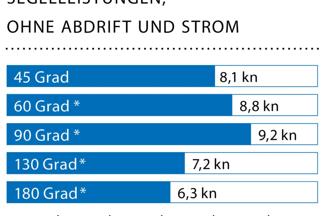 Windgeschwindigkeit: 15–18 kn (4 Bft.); Wellenhöhe: Dünung ca. 0,5 Meter; * Mit Code Zero Potenzial