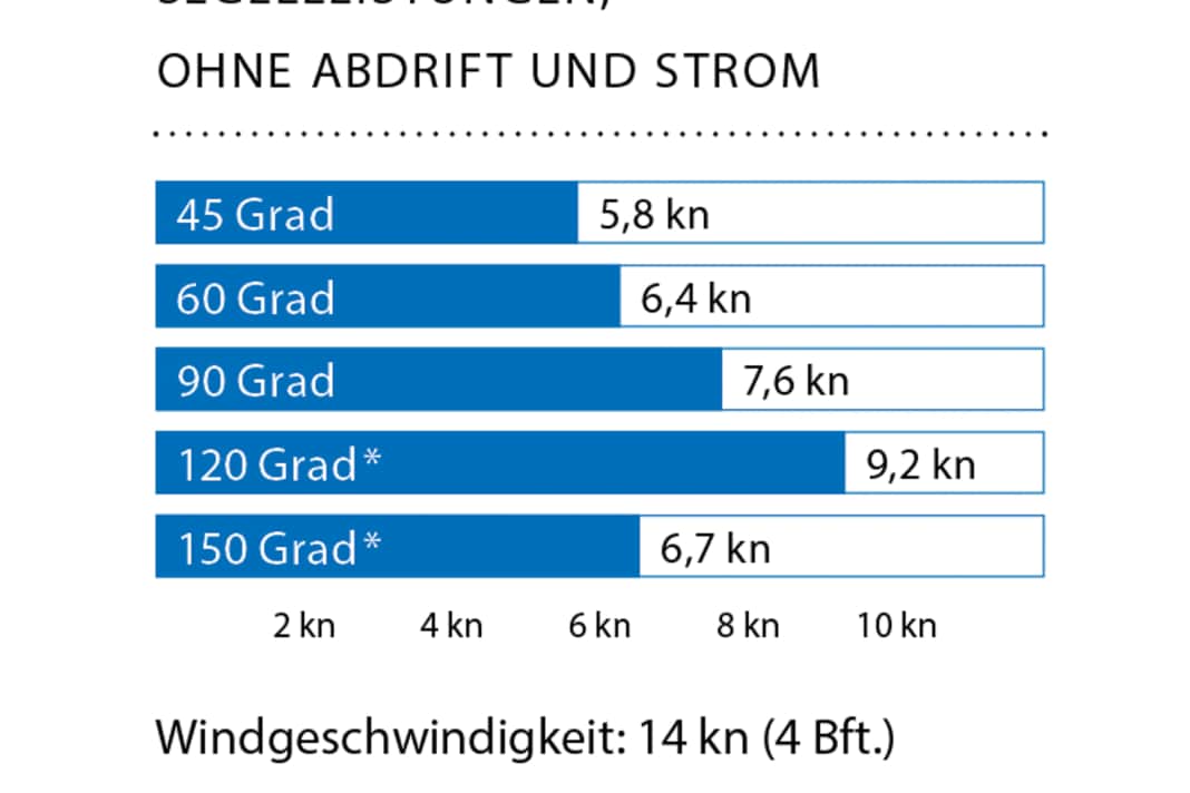 *mit Gennaker
