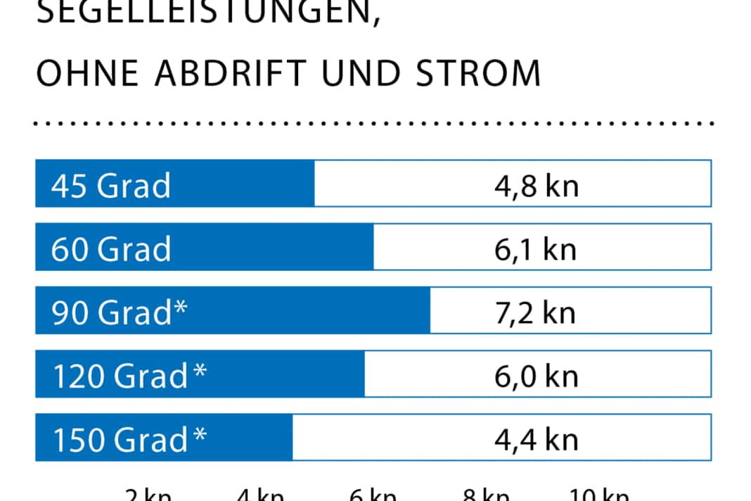 Windgeschwindigkeit: 6 kn (2 Bft.); Wellenhöhe: glattes Wasser; * Mit Gennaker/Reacher A3.