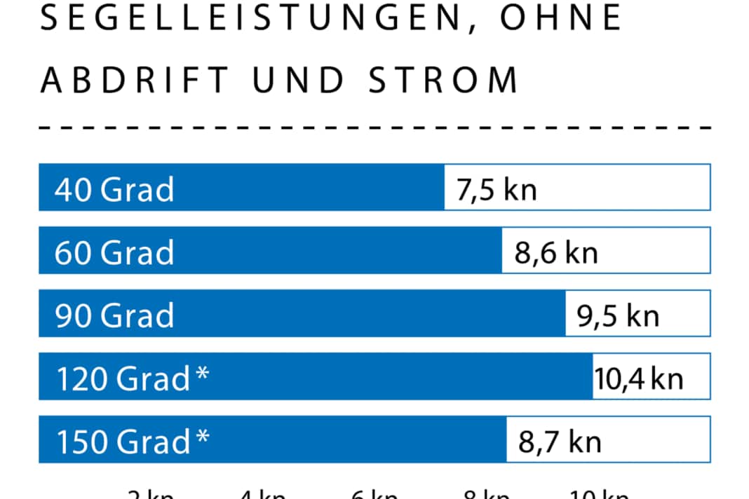 Windgeschwindigkeit: 15 kn (4 Bft.); Wellenhöhe: ca. 1,0 Meter; * Mit Gennaker.