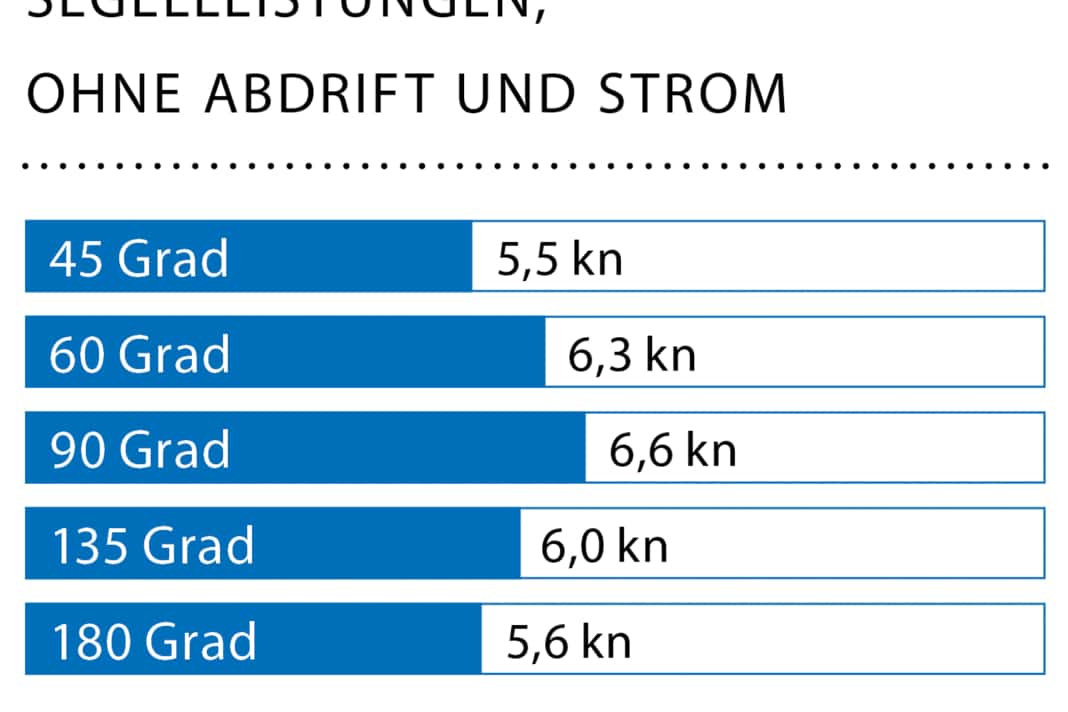 Velocità del vento: 24 kn (6 Bft.), altezza delle onde: mareggiata di circa 0,3 metri