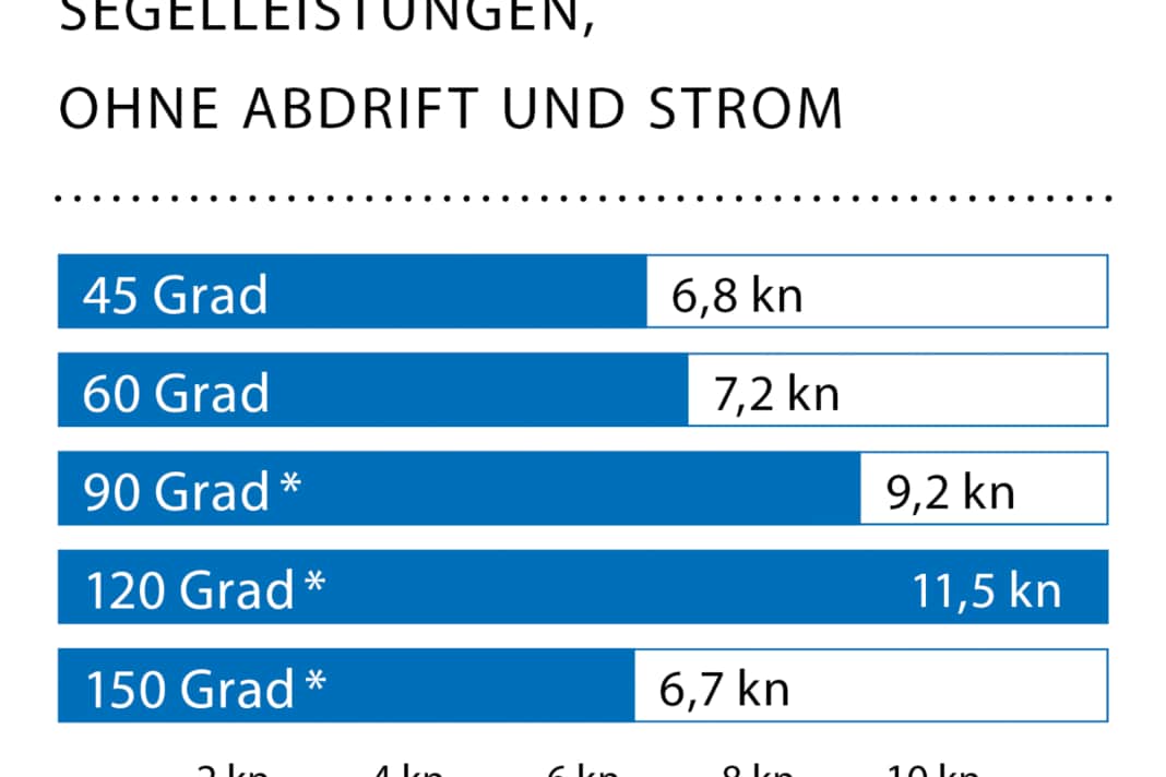 Windgeschwindigkeit: 15 kn (4 Bft.); Wellenhöhe: ca. 0,5 Meter; * Mit Gennaker