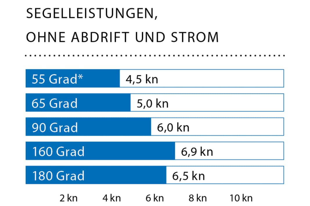 Wind: 16–30 kn (4–7 Beaufort), Wellenhöhe: Dünung ca. 0,2 Meter. *Höhe nicht genau ermittelbar
